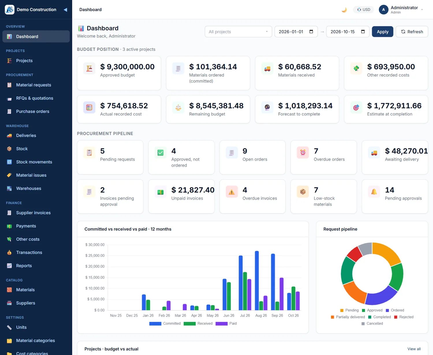 NovaTech CMPS management dashboard with budget position, procurement pipeline and charts